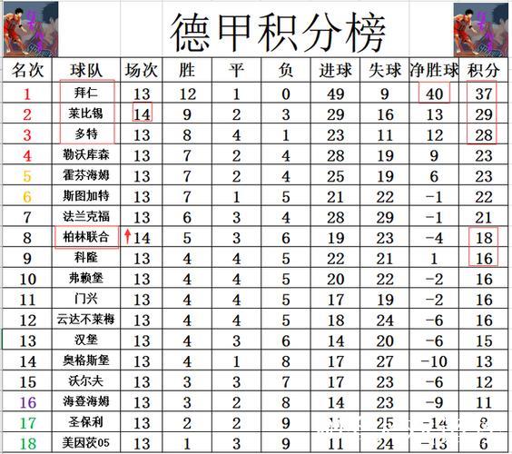 德甲最新积分战报 莱比锡不敌弱旅 拜仁或提前3