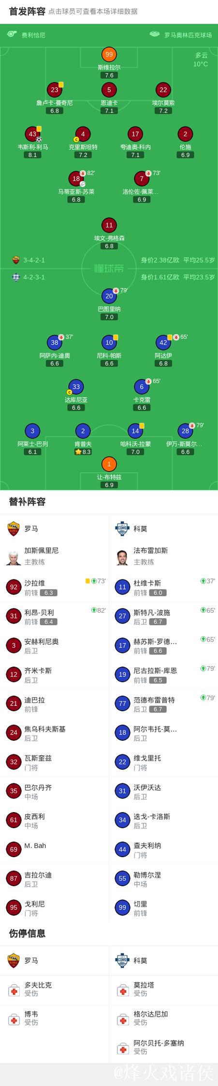 罗马1-0科莫距榜首3分,苏莱助攻韦斯利攻入制胜球 罗马1-0科莫距榜首3分,苏莱助攻韦斯利攻入制胜球